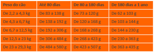 quantidade de ração para cachorro filhote